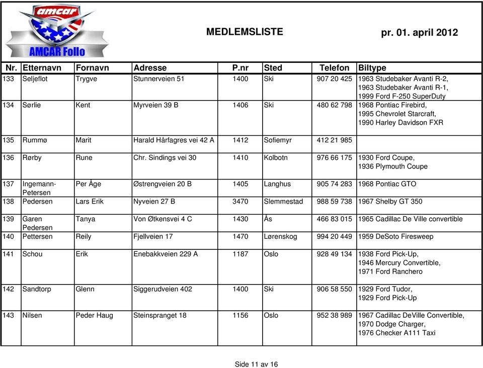Sindings vei 30 1410 Kolbotn 976 66 175 1930 Ford Coupe, 1936 Plymouth Coupe 137 Ingemann- Per Åge Østrengveien 20 B 1405 Langhus 905 74 283 1968 Pontiac GTO Petersen 138 Pedersen Lars Erik Nyveien