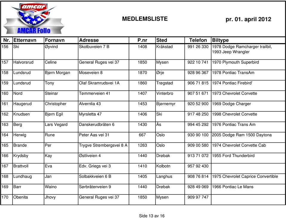 Vinterbro 907 51 671 1973 Chevrolet Corvette 161 Haugerud Christopher Alvernlia 43 1453 Bjørnemyr 920 52 900 1969 Dodge Charger 162 Knudsen Bjørn Egil Myrsletta 47 1406 Ski 917 48 250 1998 Chevrolet