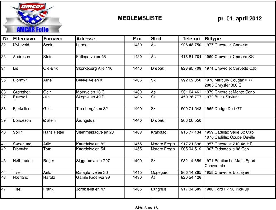 Monte Carlo 37 Fjærvoll Jan Skogveien 49 D 1406 Ski 450 36 777 1972 Buick Skylark 38 Bjerkelien Geir Tandbergåsen 32 1400 Ski 900 71 543 1969 Dodge Dart GT 39 Bondeson Øistein Årungstua 1440 Drøbak