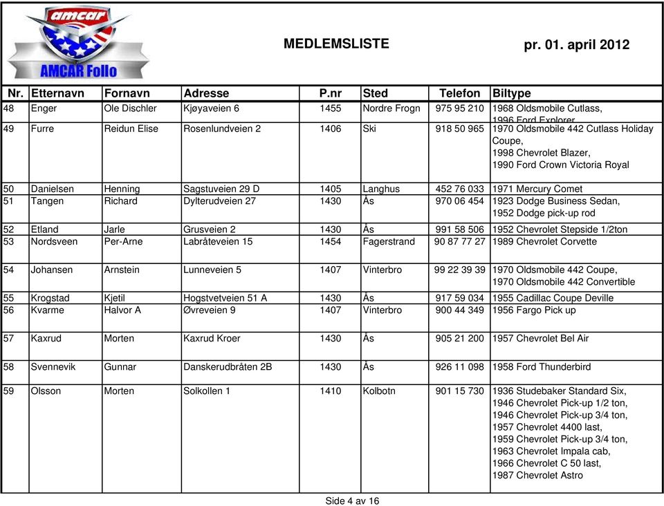 454 1923 Dodge Business Sedan, 1952 Dodge pick-up rod 52 Etland Jarle Grusveien 2 1430 Ås 991 58 506 1952 Chevrolet Stepside 1/2ton 53 Nordsveen Per-Arne Labråteveien 15 1454 Fagerstrand 90 87 77 27