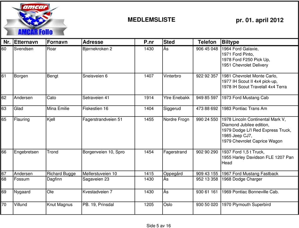 16 1404 Siggerud 473 88 692 1983 Pontiac Trans Am 65 Flauring Kjell Fagerstrandveien 51 1455 Nordre Frogn 990 24 550 1978 Lincoln Continental Mark V, Diamond Jubilee edition, 1979 Dodge Li'l Red