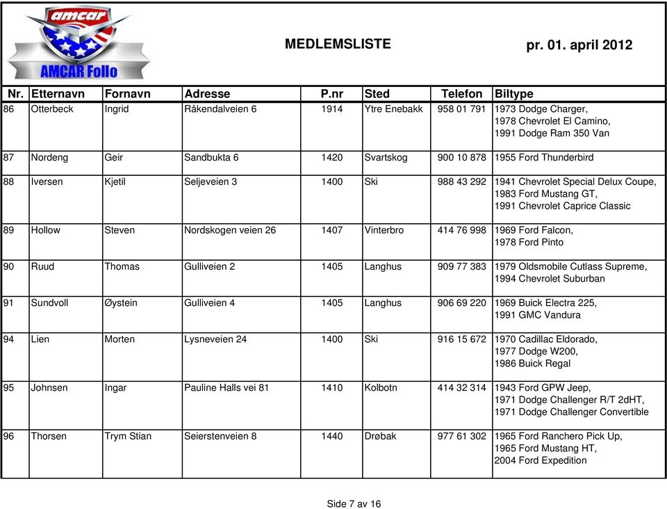 Vinterbro 414 76 998 1969 Ford Falcon, 1978 Ford Pinto 90 Ruud Thomas Gulliveien 2 1405 Langhus 909 77 383 1979 Oldsmobile Cutlass Supreme, 1994 Chevrolet Suburban 91 Sundvoll Øystein Gulliveien 4