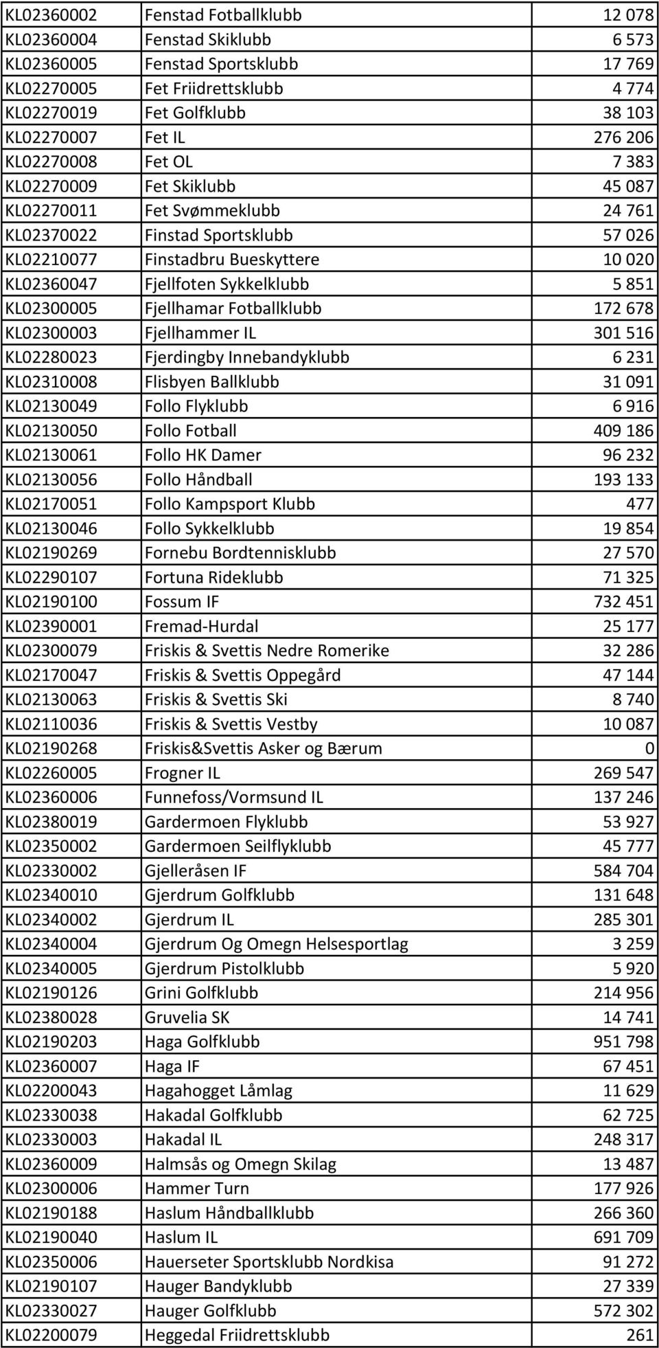 5851 KL02300005 Fjellhamar Fotballklubb 172678 KL02300003 Fjellhammer IL 301516 KL02280023 Fjerdingby Innebandyklubb 6231 KL02310008 Flisbyen Ballklubb 31091 KL02130049 Follo Flyklubb 6916 KL02130050