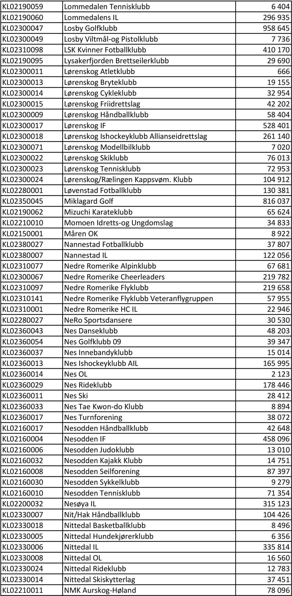 42202 KL02300009 Lørenskog Håndballklubb 58404 KL02300017 Lørenskog IF 528401 KL02300018 Lørenskog Ishockeyklubb Allianseidrettslag 261140 KL02300071 Lørenskog Modellbilklubb 7020 KL02300022