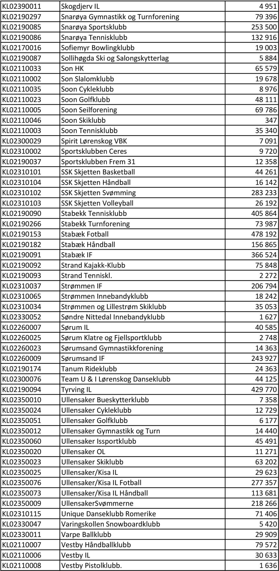 Seilforening 69786 KL02110046 Soon Skiklubb 347 KL02110003 Soon Tennisklubb 35340 KL02300029 Spirit Lørenskog VBK 7091 KL02310002 Sportsklubben Ceres 9720 KL02190037 Sportsklubben Frem 31 12358