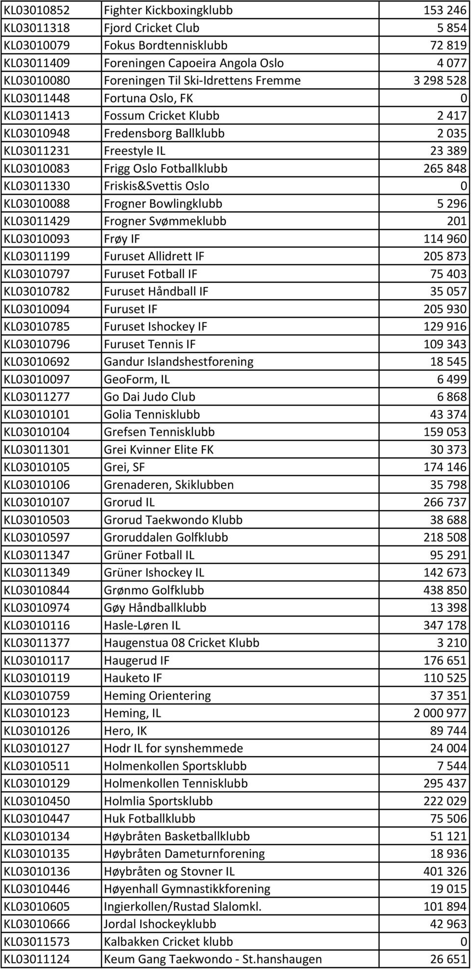 265848 KL03011330 Friskis&Svettis Oslo 0 KL03010088 Frogner Bowlingklubb 5296 KL03011429 Frogner Svømmeklubb 201 KL03010093 Frøy IF 114960 KL03011199 Furuset Allidrett IF 205873 KL03010797 Furuset