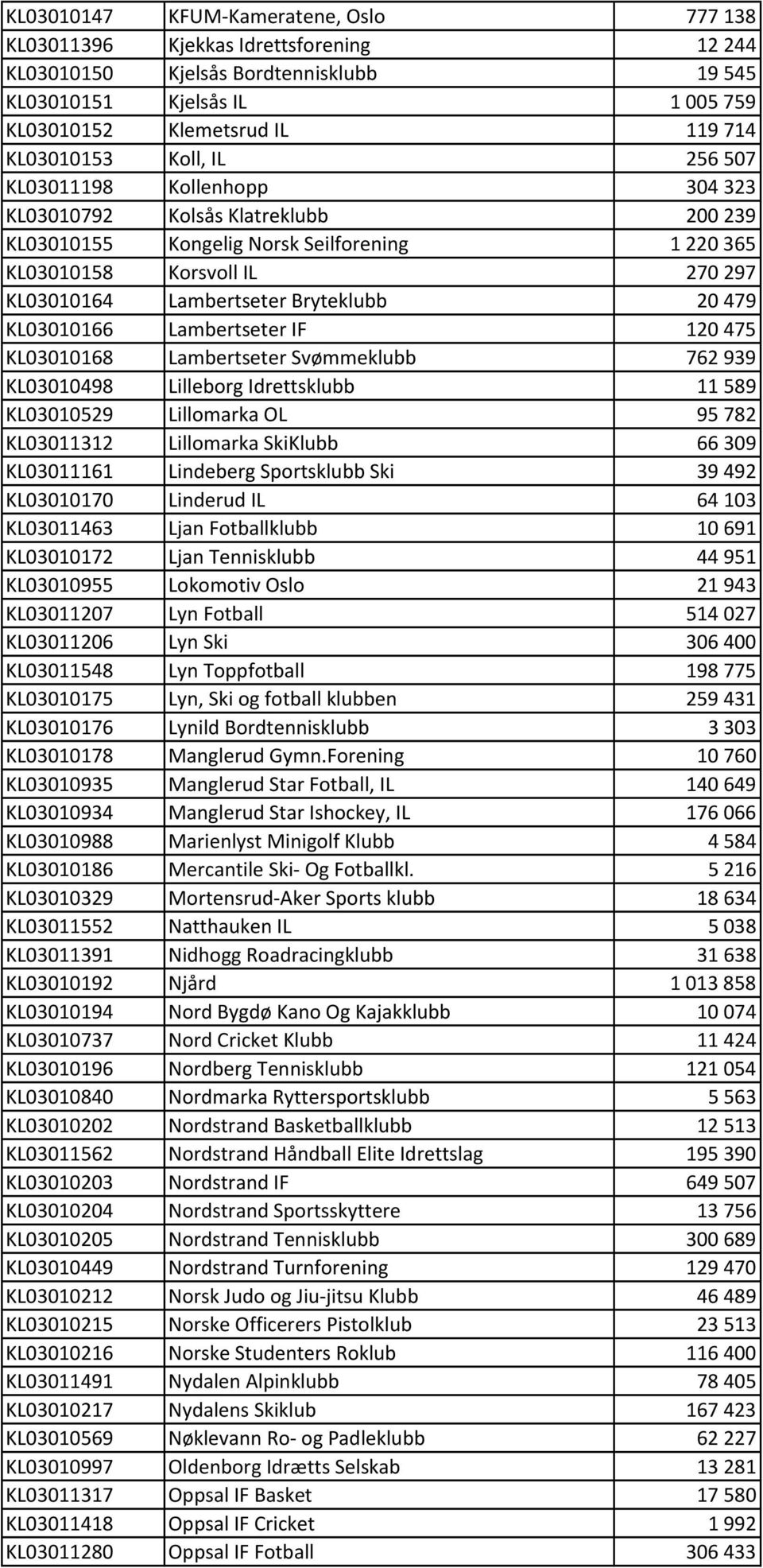 KL03010166 Lambertseter IF 120475 KL03010168 Lambertseter Svømmeklubb 762939 KL03010498 Lilleborg Idrettsklubb 11589 KL03010529 Lillomarka OL 95782 KL03011312 Lillomarka SkiKlubb 66309 KL03011161