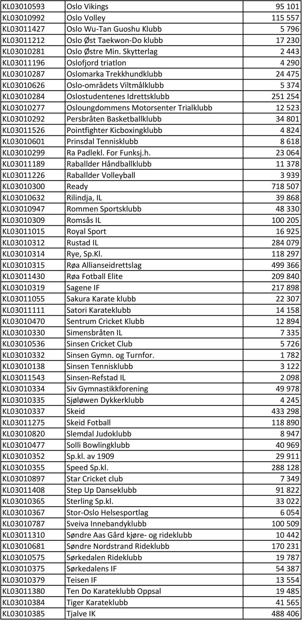 Osloungdommens Motorsenter Trialklubb 12523 KL03010292 Persbråten Basketballklubb 34801 KL03011526 Pointfighter Kicboxingklubb 4824 KL03010601 Prinsdal Tennisklubb 8618 KL03010299 Ra Padlekl.