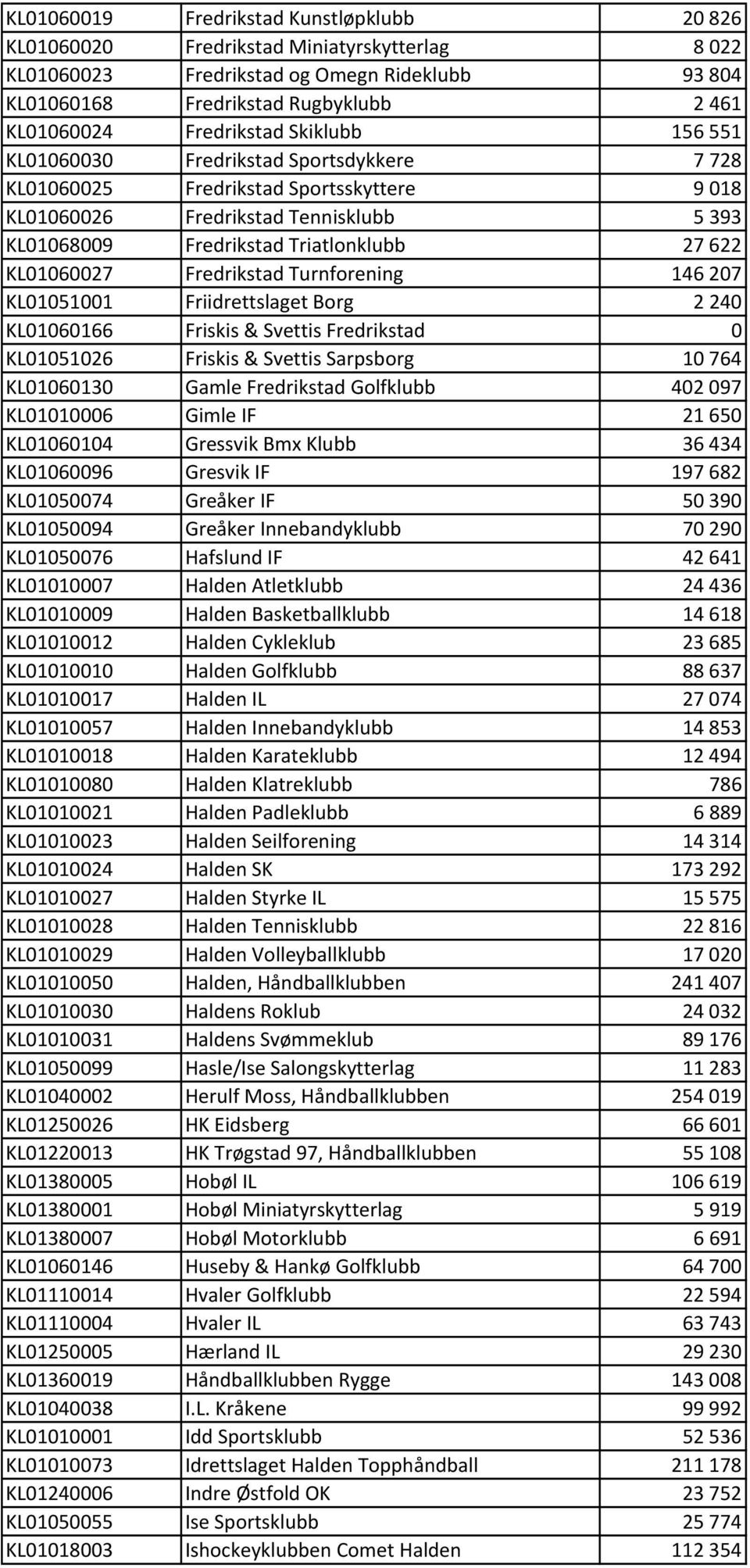 Fredrikstad Turnforening 146207 KL01051001 Friidrettslaget Borg 2240 KL01060166 Friskis & Svettis Fredrikstad 0 KL01051026 Friskis & Svettis Sarpsborg 10764 KL01060130 Gamle Fredrikstad Golfklubb