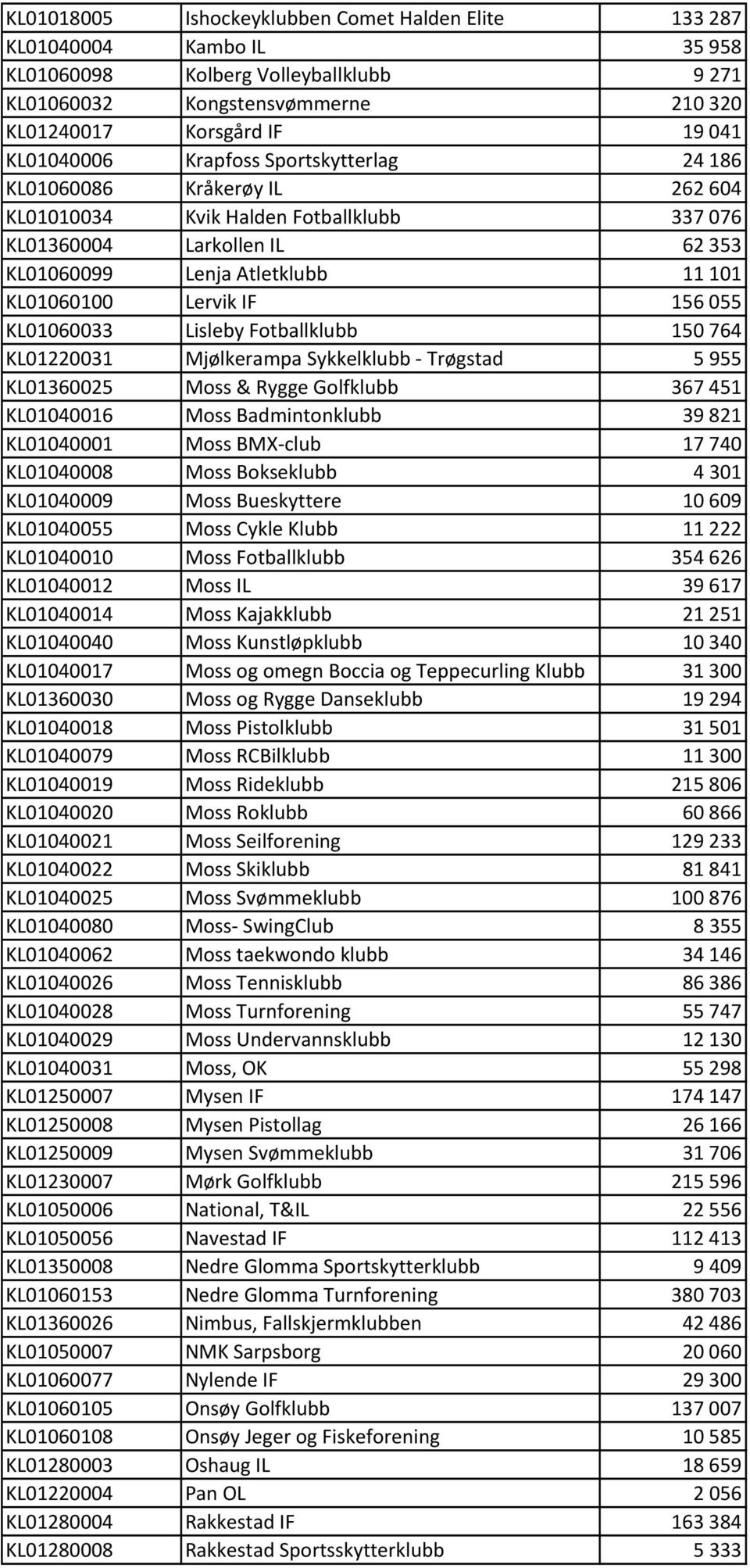 KL01060033 Lisleby Fotballklubb 150764 KL01220031 Mjølkerampa Sykkelklubb - Trøgstad 5955 KL01360025 Moss & Rygge Golfklubb 367451 KL01040016 Moss Badmintonklubb 39821 KL01040001 Moss BMX-club 17740