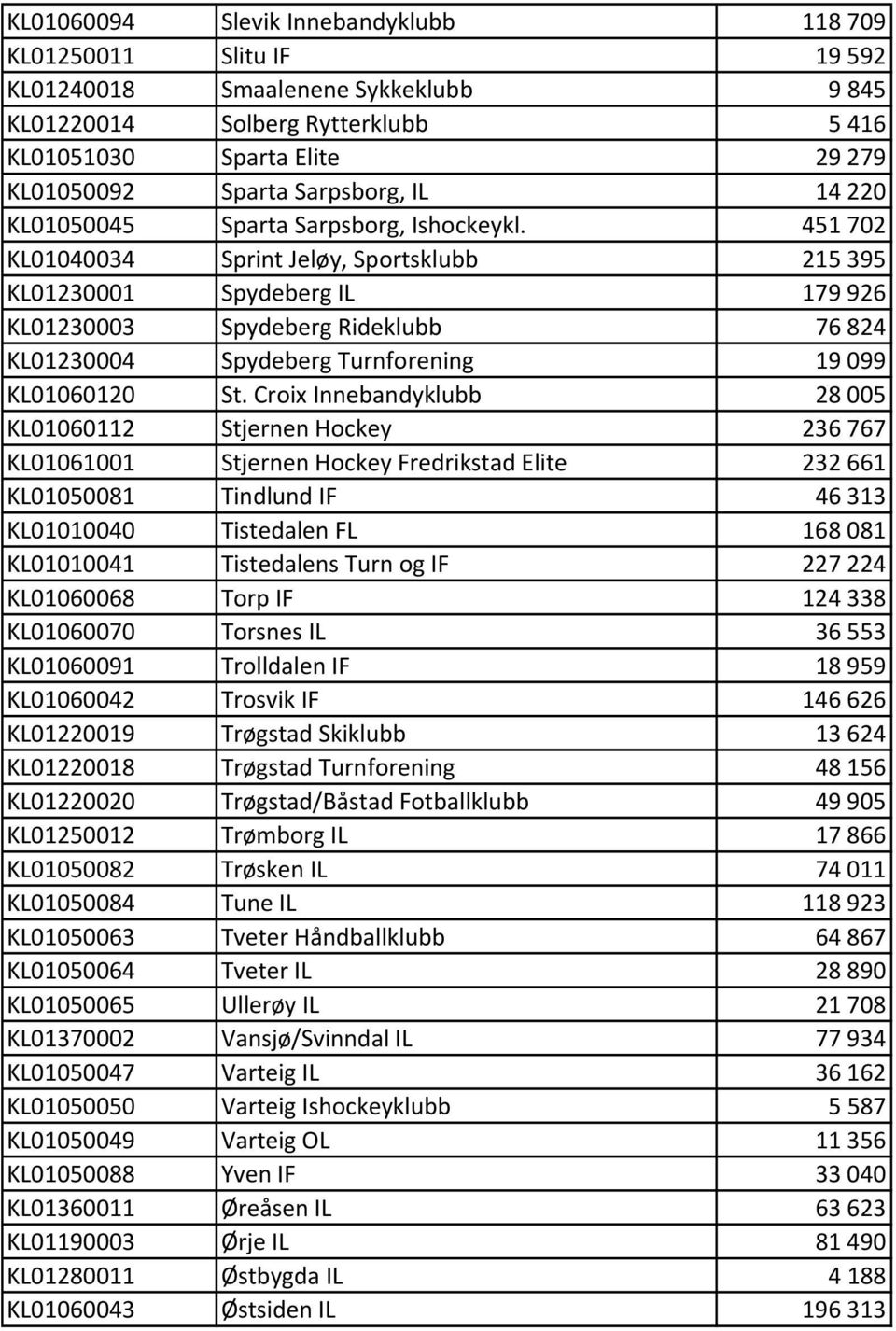 451702 KL01040034 Sprint Jeløy, Sportsklubb 215395 KL01230001 Spydeberg IL 179926 KL01230003 Spydeberg Rideklubb 76824 KL01230004 Spydeberg Turnforening 19099 KL01060120 St.