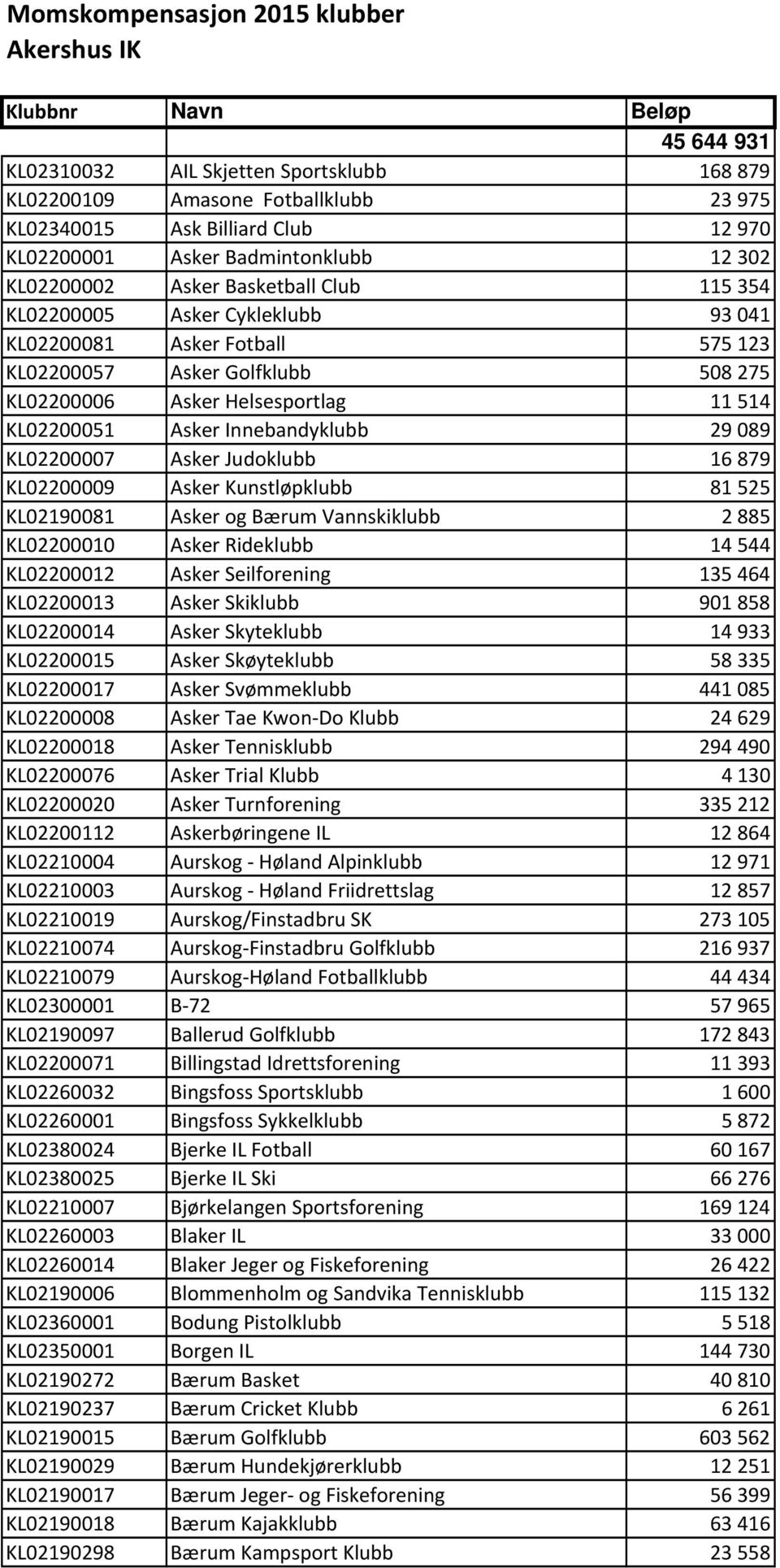 11514 KL02200051 Asker Innebandyklubb 29089 KL02200007 Asker Judoklubb 16879 KL02200009 Asker Kunstløpklubb 81525 KL02190081 Asker og Bærum Vannskiklubb 2885 KL02200010 Asker Rideklubb 14544