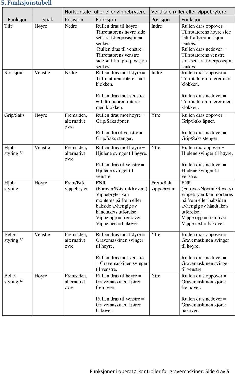 Tiltrotatorens venstre side sett fra førerposisjon Rotasjon 1 Venstre Nedre Tiltrotatoren roterer mot Indre Rullen dras oppover = Tiltrotatoren roterer mot Grip/Saks 1 Høyre Hjulstyring 2,3