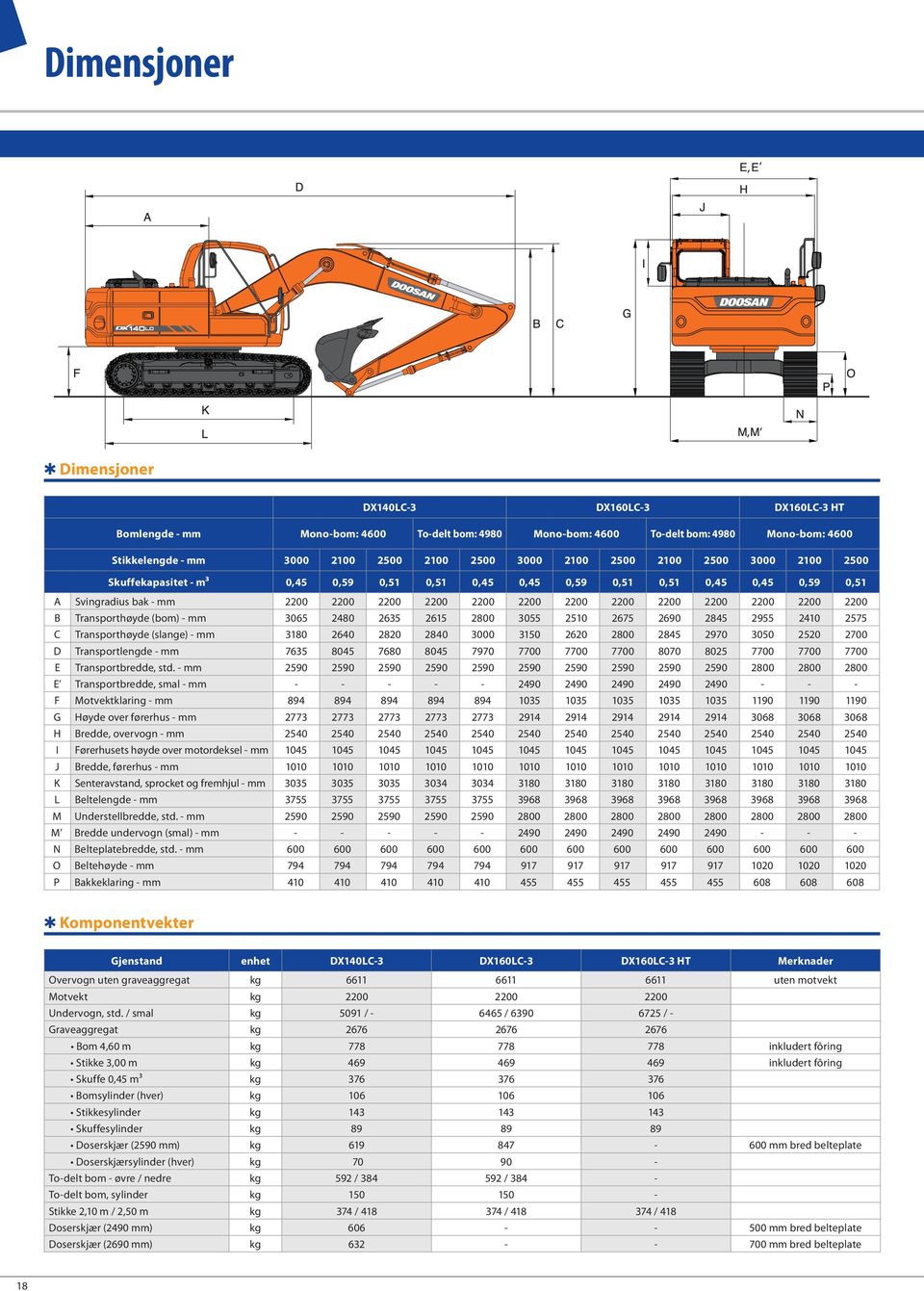 2200 2200 2200 B Transporthøyde (bom) - mm 3065 2480 2635 2615 2800 3055 2510 2675 2690 2845 2955 2410 2575 C Transporthøyde (slange) - mm 3180 2640 2820 2840 3000 3150 2620 2800 2845 2970 3050 2520