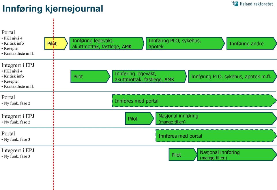 Resepter Kontaktliste m.fl. Pilot Innføring legevakt, akuttmottak, fastlege, AMK Innføring PLO, sykehus, apotek m.fl. Portal Ny funk.