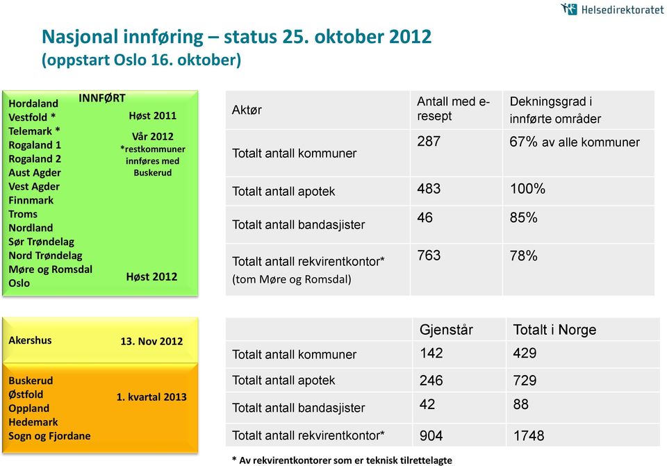 innføres med Buskerud Høst 2012 Aktør Totalt antall kommuner Antall med e- resept Dekningsgrad i innførte områder 287 67% av alle kommuner Totalt antall apotek 483 100% Totalt antall bandasjister