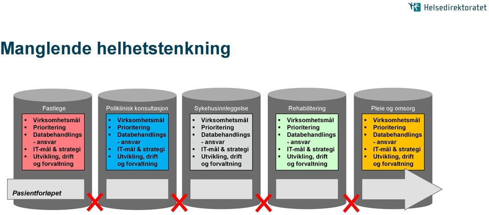 Virksomhetsmål Prioritering Databehandlings -  Virksomhetsmål Prioritering Databehandlings - ansvar IT-mål & strategi Utvikling, drift og forvaltning