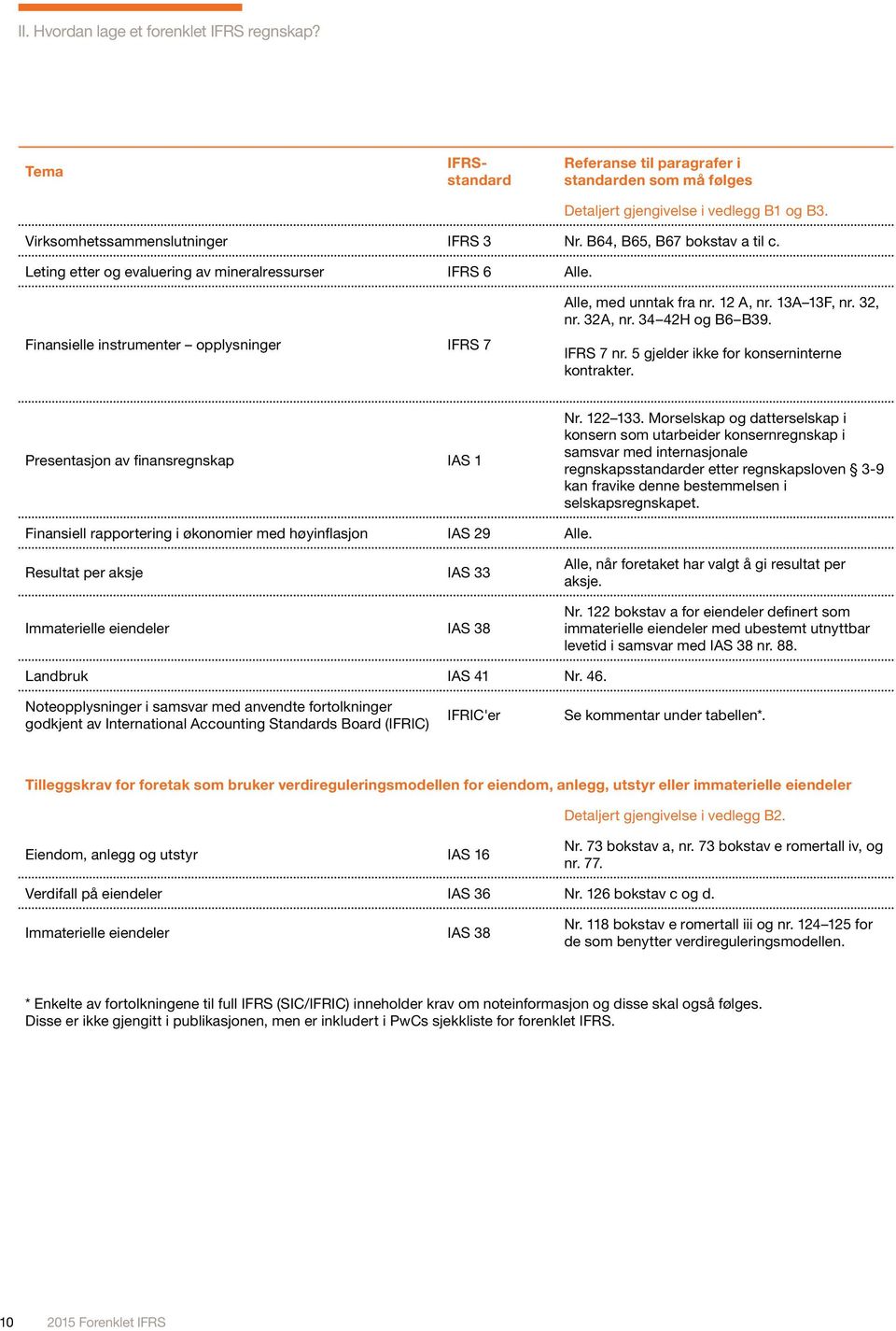 34 42H og B6 B39. IFRS 7 nr. 5 gjelder ikke for konserninterne kontrakter. Presentasjon av finansregnskap IAS 1 Nr. 122 133.