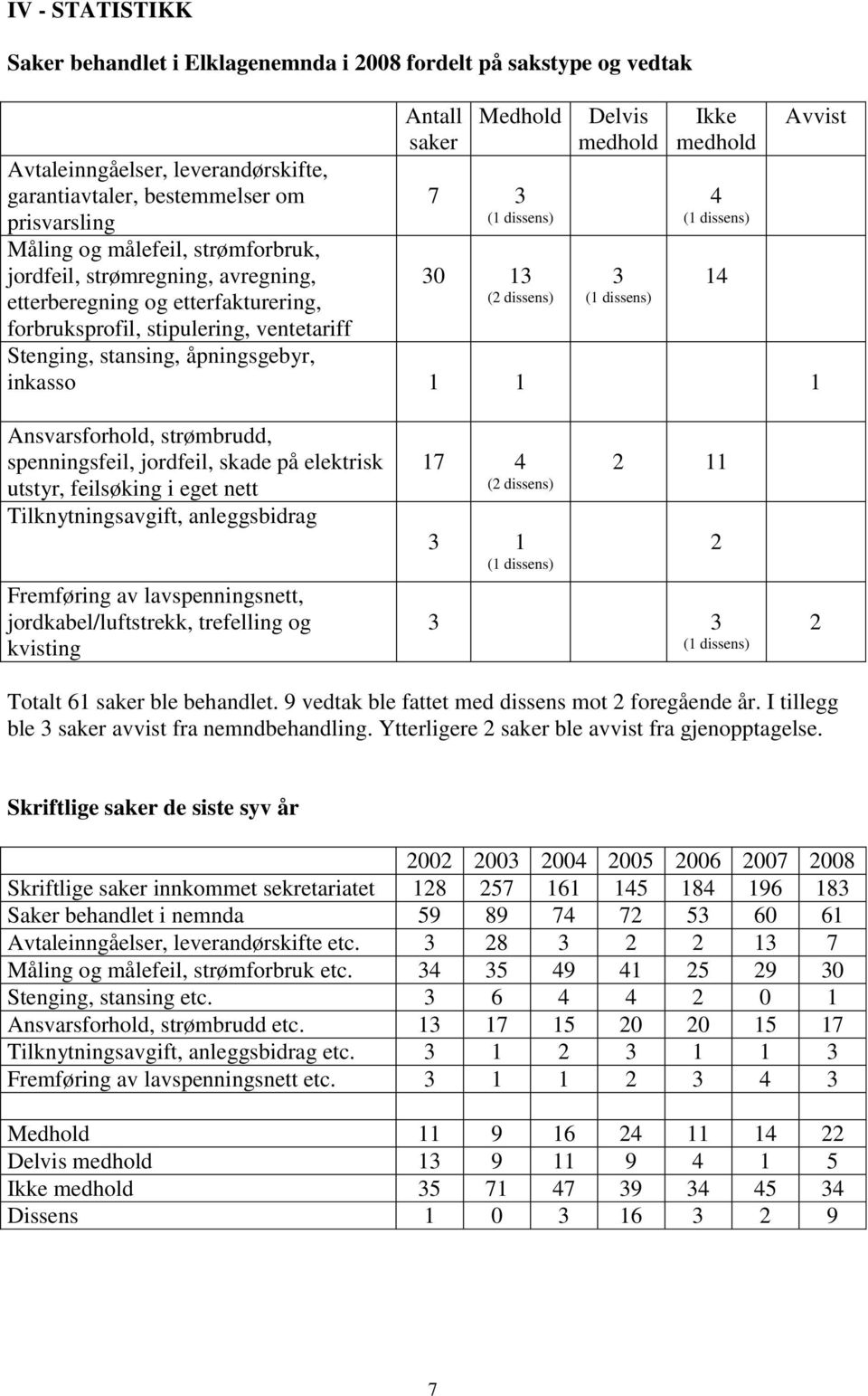 forbruksprofil, stipulering, ventetariff Stenging, stansing, åpningsgebyr, inkasso 1 1 1 Ansvarsforhold, strømbrudd, spenningsfeil, jordfeil, skade på elektrisk utstyr, feilsøking i eget nett