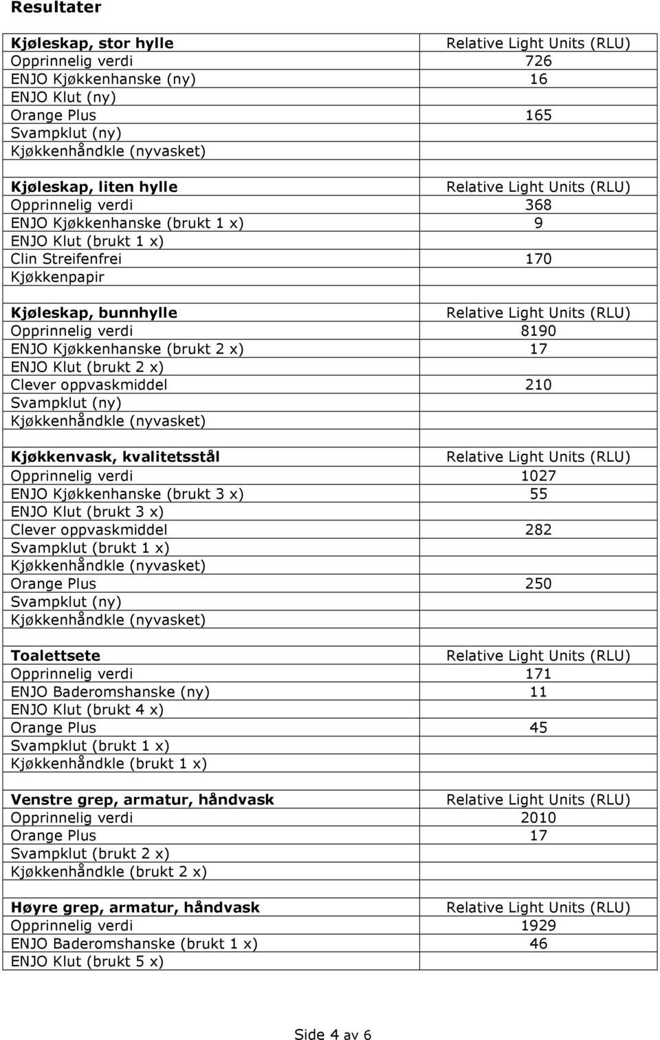 kvalitetsstål Opprinnelig verdi 1027 ENJO Kjøkkenhanske (brukt 3 x) 55 ENJO Klut (brukt 3 x) Clever oppvaskmiddel 282 Svampklut (brukt 1 x) Orange Plus 250 Toalettsete Opprinnelig verdi 171 ENJO