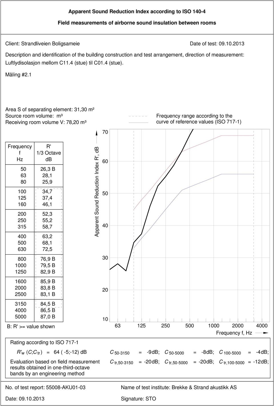 1 Area S o separating element: 31, m² Source room volume: m³ Receiving room volume V: 78, m³ range according to the curve o reerence values (ISO 717-1) 2 0 0 12 31 0 00 R' 26,3 B 28,1 25,9 34,7 37,4