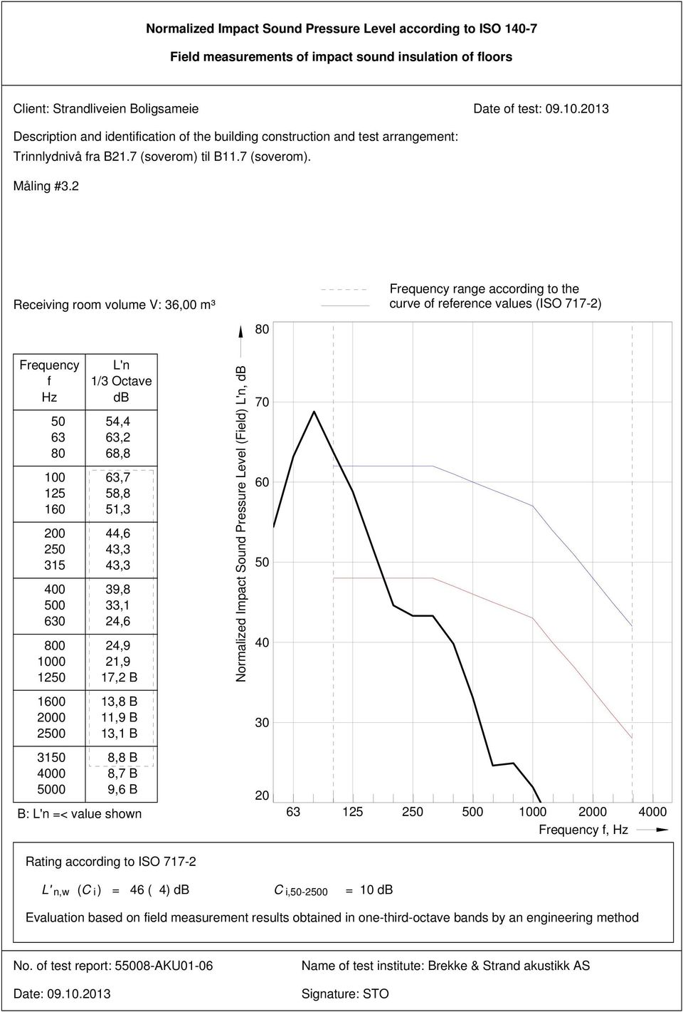 2 Receiving room volume V: 36,00 m³ range according to the curve o reerence values (ISO 717-2) 2 0 0 12 L'n 54,4,2 68,8,7 58,8 51,3 44,6 43,3 43,3 39,8 33,1 24,6 24,9 21,9 17,2 B Normalized Impact