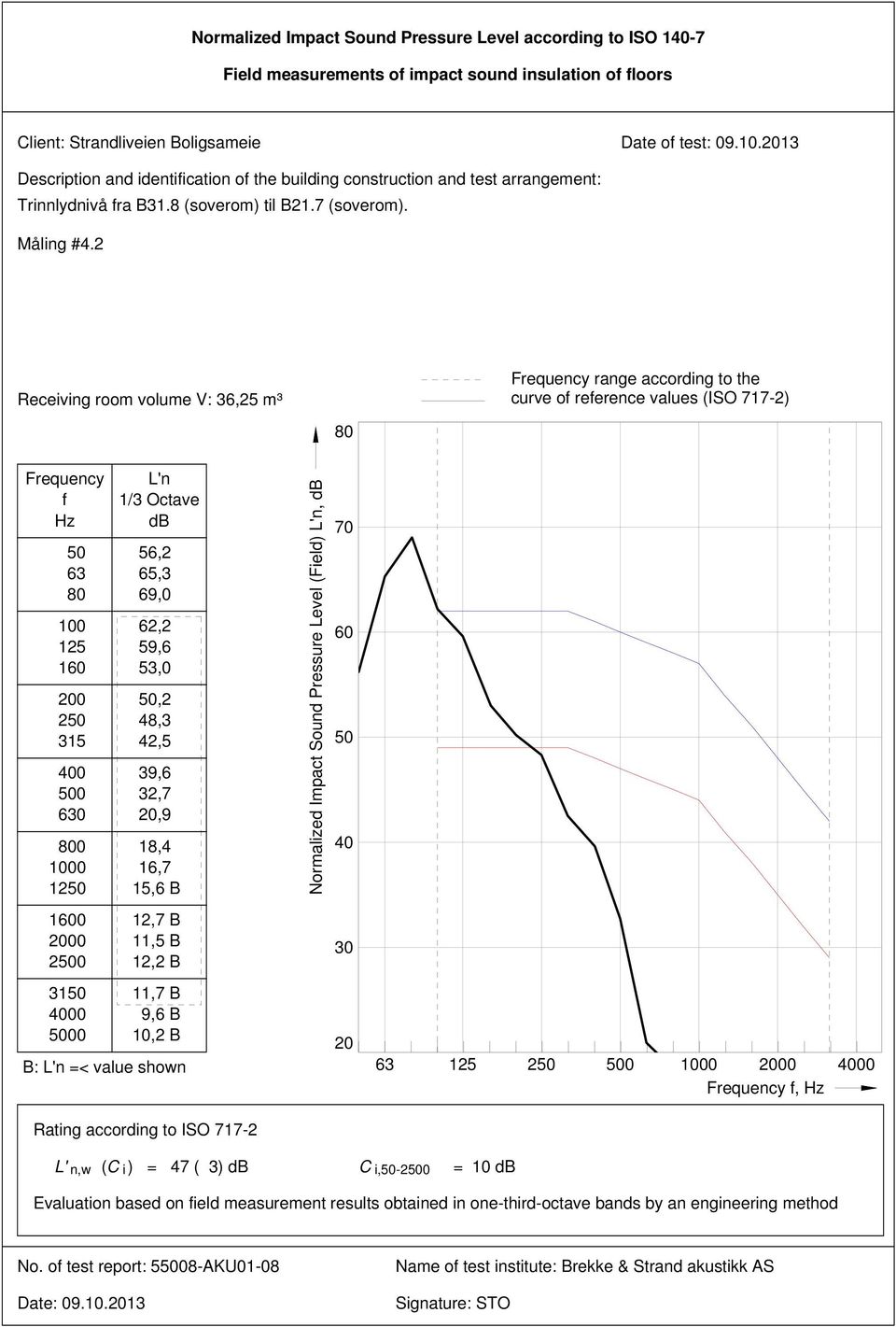 2 Receiving room volume V: 36,25 m³ range according to the curve o reerence values (ISO 717-2) 2 0 0 12 L'n 56,2 65,3 69,0 62,2 59,6 53,0,2 48,3 42,5 39,6 32,7,9 18,4 16,7 15,6 B Normalized Impact