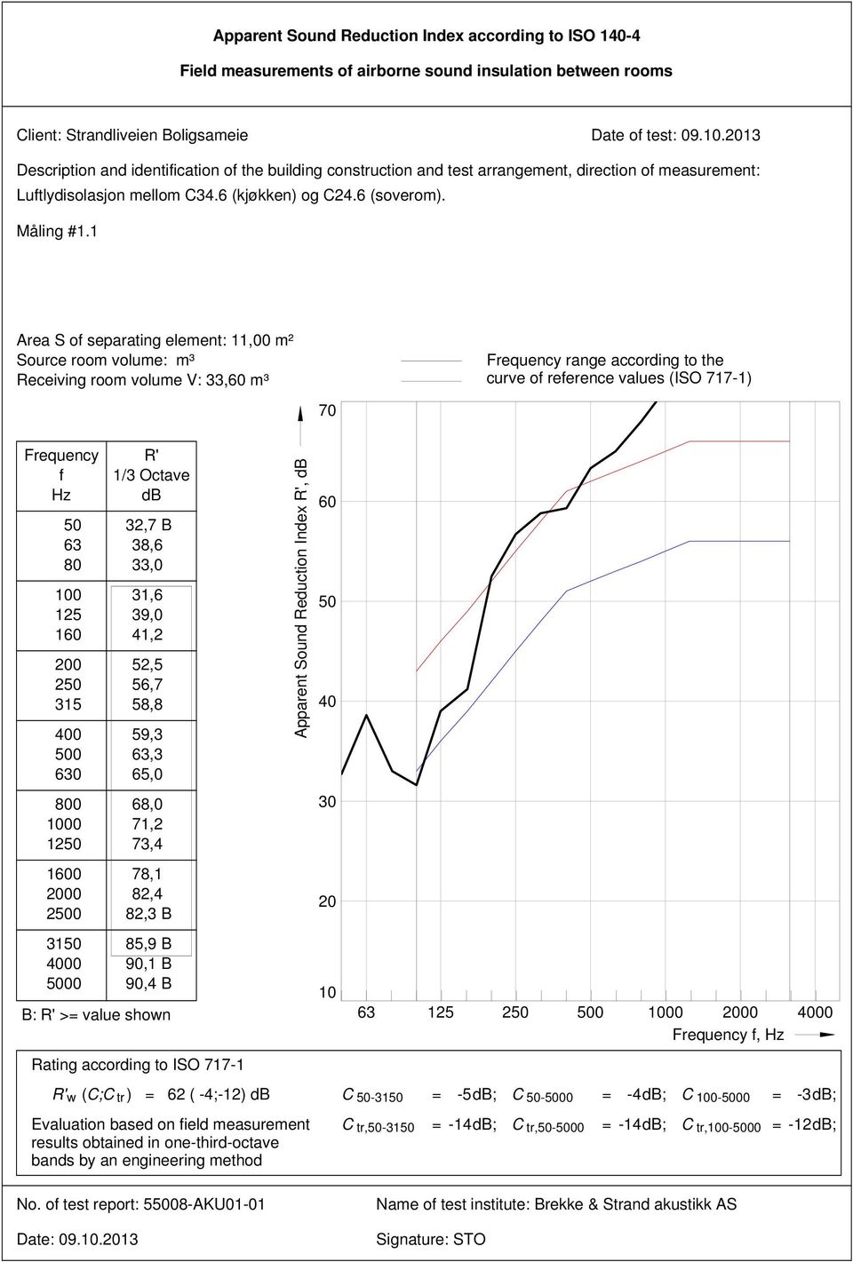 1 Area S o separating element: 11,00 m² Source room volume: m³ Receiving room volume V: 33, m³ range according to the curve o reerence values (ISO 717-1) 2 0 0 12 31 0 00 R' 32,7 B 38,6 33,0 31,6