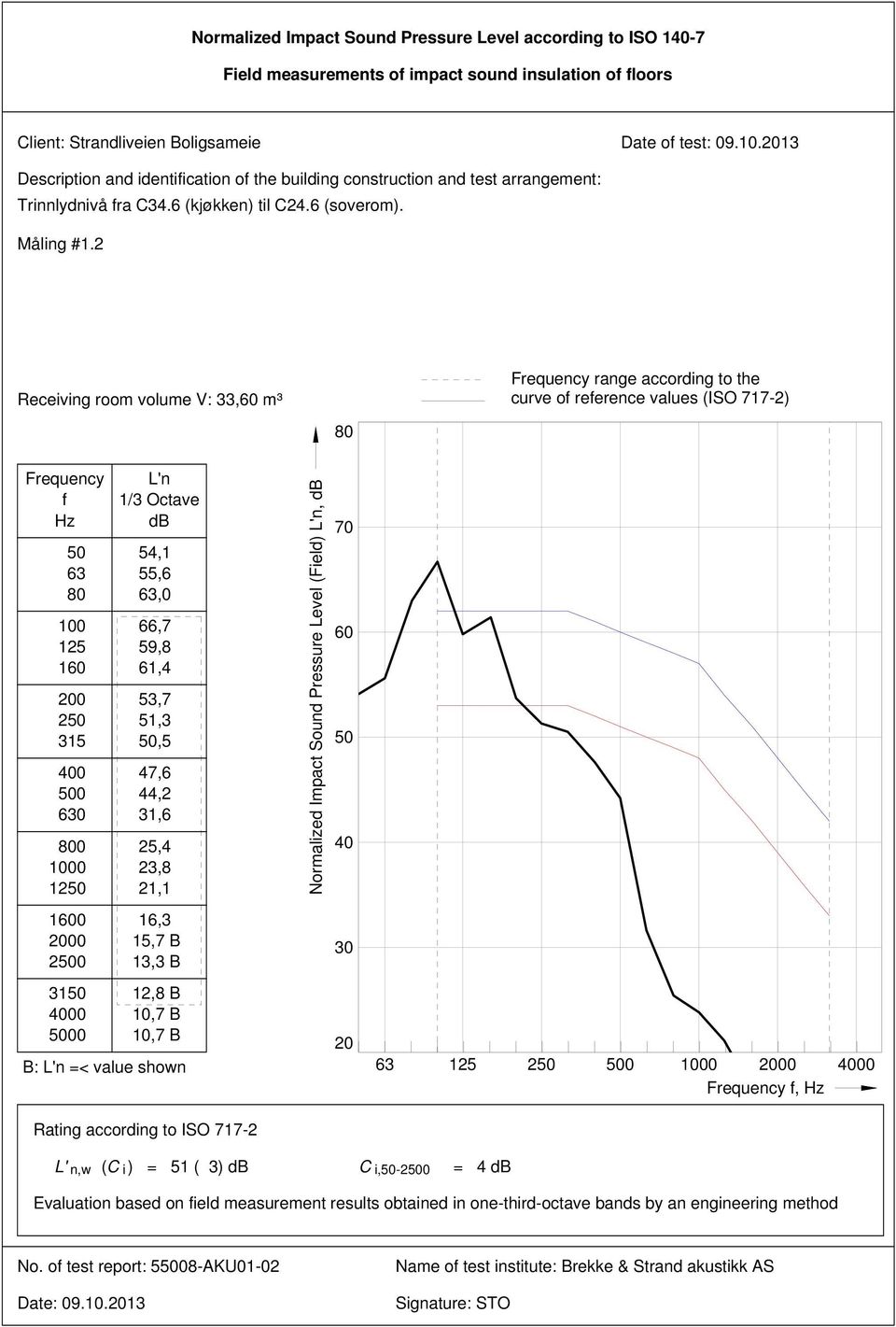 2 Receiving room volume V: 33, m³ range according to the curve o reerence values (ISO 717-2) 2 0 0 12 L'n 54,1 55,6,0 66,7 59,8 61,4 53,7 51,3,5 47,6 44,2 31,6 25,4 23,8 21,1 Normalized Impact Sound