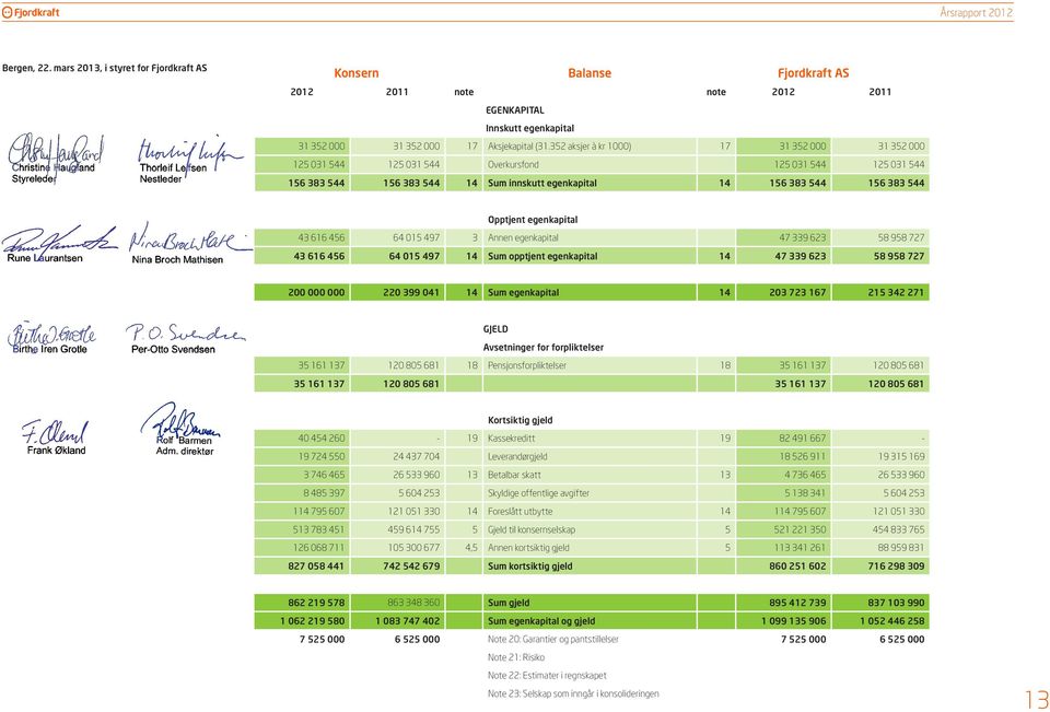egenkapital 43 616 456 64 015 497 3 Annen egenkapital 47 339 623 58 958 727 43 616 456 64 015 497 14 Sum opptjent egenkapital 14 47 339 623 58 958 727 200 000 000 220 399 041 14 Sum egenkapital 14