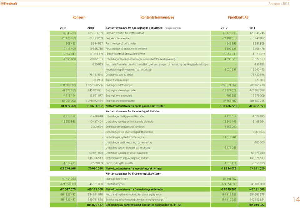 eiendeler 11 306 621 13 366 478 19 557 043 11 373 329 Pensjonskostnad uten kontanteffekt 19 557 043 11 373 329-4 695 028-9 072 163 Utbetalinger til pensjonsordninger inklusiv betalt