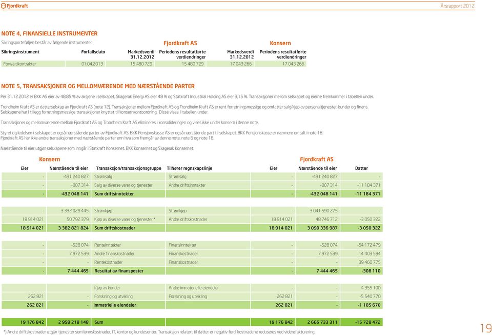 2013 15 480 729 15 480 729 17 043 266 17 043 266 NOTE 5, TRANSAKSJONER OG MELLOMVÆRENDE MED NÆRSTÅENDE PARTER Per 31.12.