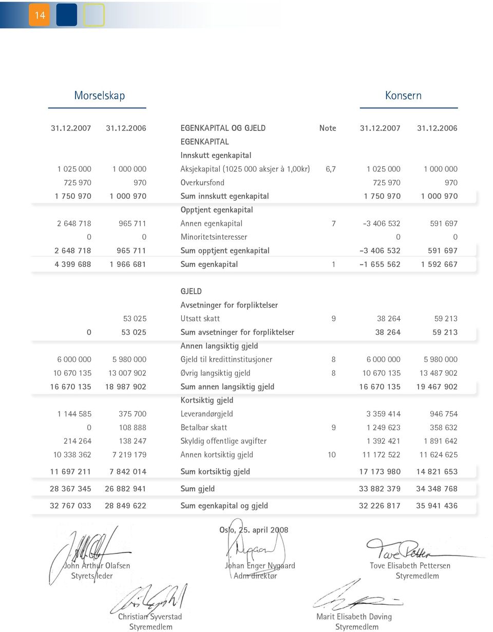 26 EGENKAPITAL OG GJELD Note 31.12.