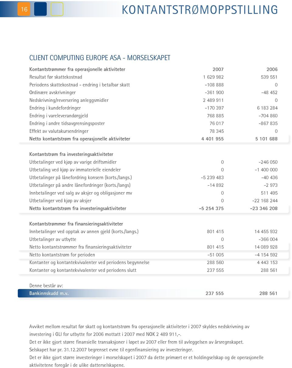 kontantstrøm fra operasjonelle aktiviteter 27 1 629 982-18 888-361 9 2 489 911-17 397 768 885 76 17 78 345 4 41 955 26 539 551-48 452 6 183 284-74 86-867 835 5 11 688 Kontantstrøm fra