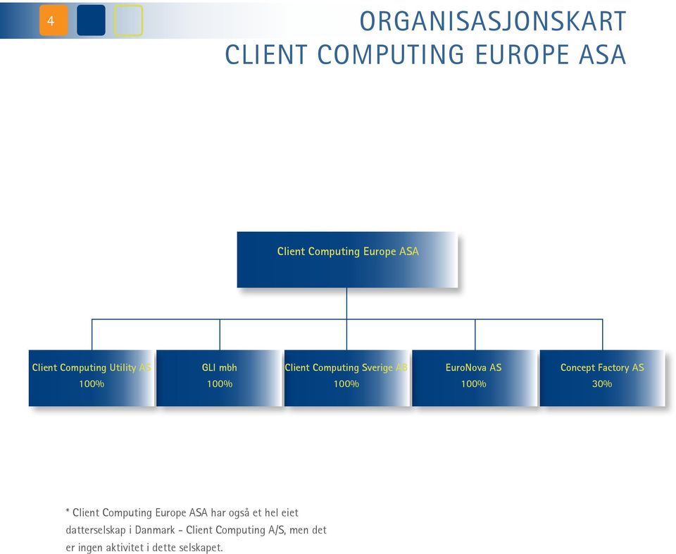 Factory AS 1% 1% 1% 1% 3% * Client Computing Europe ASA har også et hel eiet