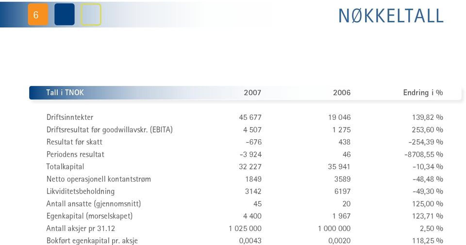 941-1,34 % Netto operasjonell kontantstrøm 1849 3589-48,48 % Likviditetsbeholdning 3142 6197-49,3 % Antall ansatte