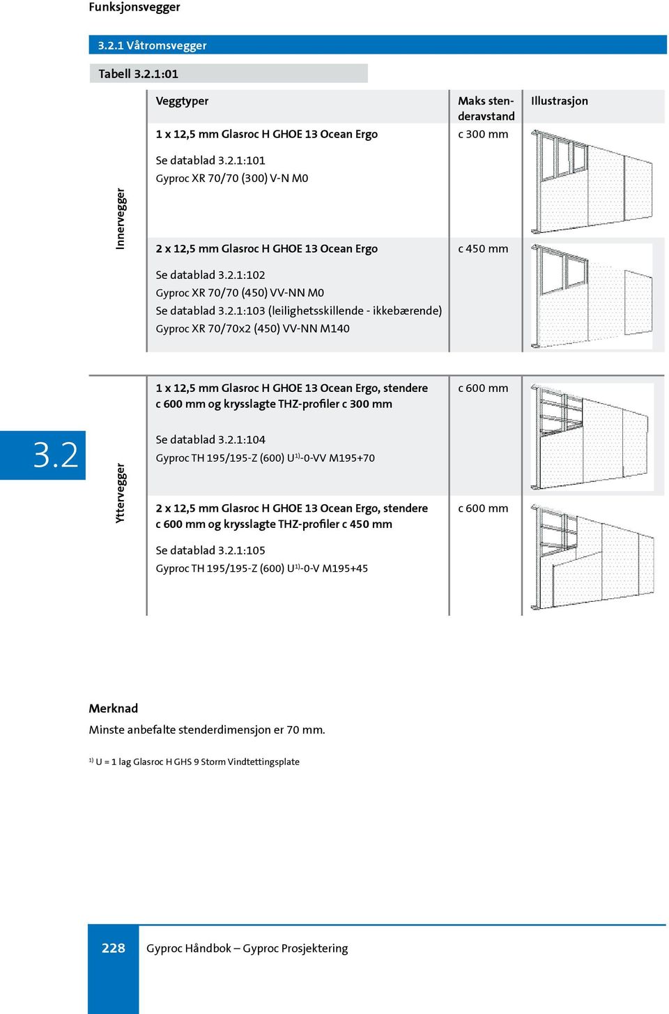1:103 (leilighetsskillende - ikkebærende) Gyproc XR 70/70x2 (450) VV-NN M140 1 x 12,5 mm Glasroc H GHOE 13 Ocean Ergo, stendere c 600 mm og krysslagte THZ-profiler c 300 mm c 600 mm Yttervegger Se