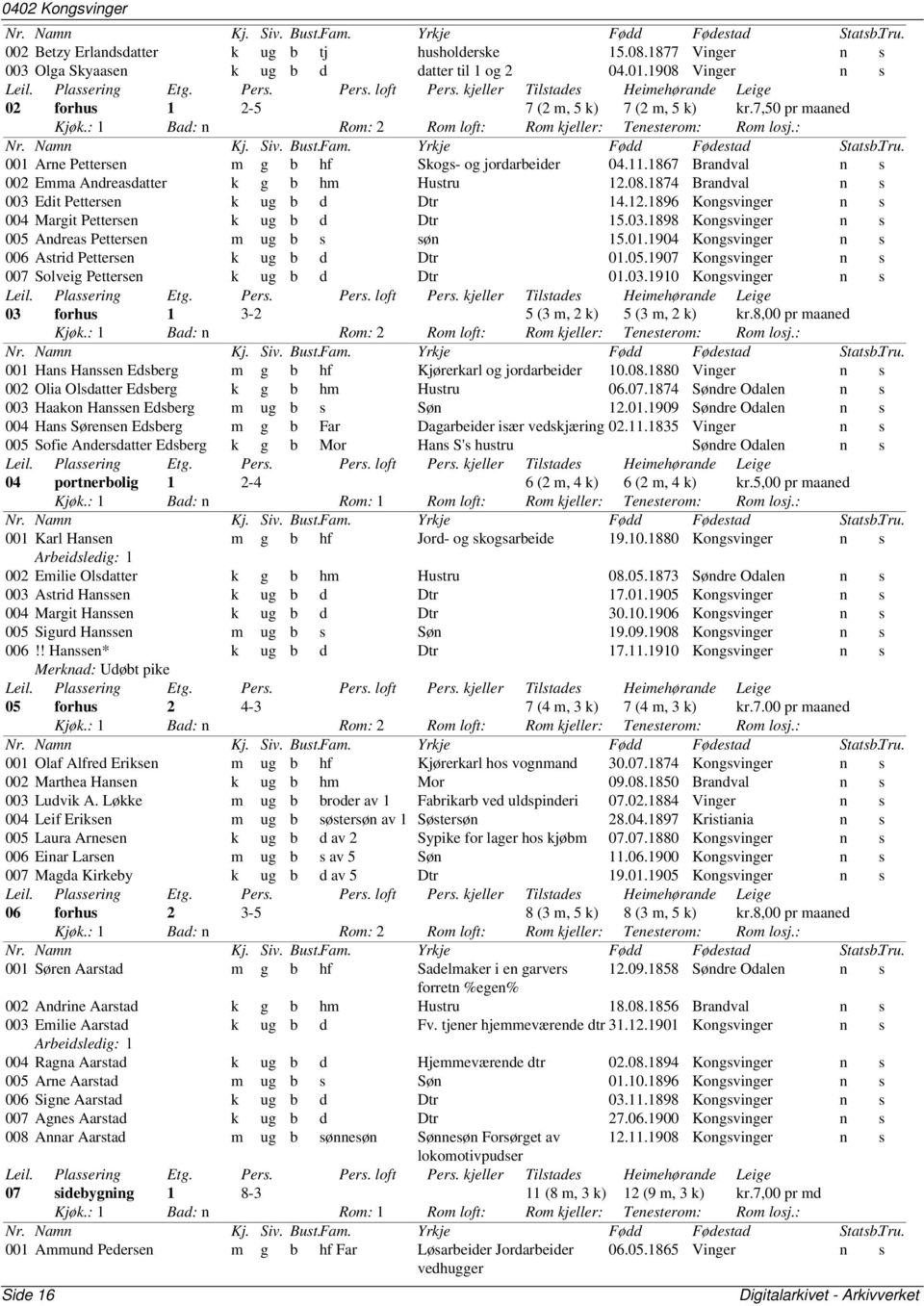 03.1898 Kongsvinger n s 005 Andreas Pettersen m ug b s søn 15.01.1904 Kongsvinger n s 006 Astrid Pettersen k ug b d Dtr 01.05.1907 Kongsvinger n s 007 Solveig Pettersen k ug b d Dtr 01.03.1910 Kongsvinger n s 03 forhus 1 3-2 5 (3 m, 2 k) 5 (3 m, 2 k) kr.