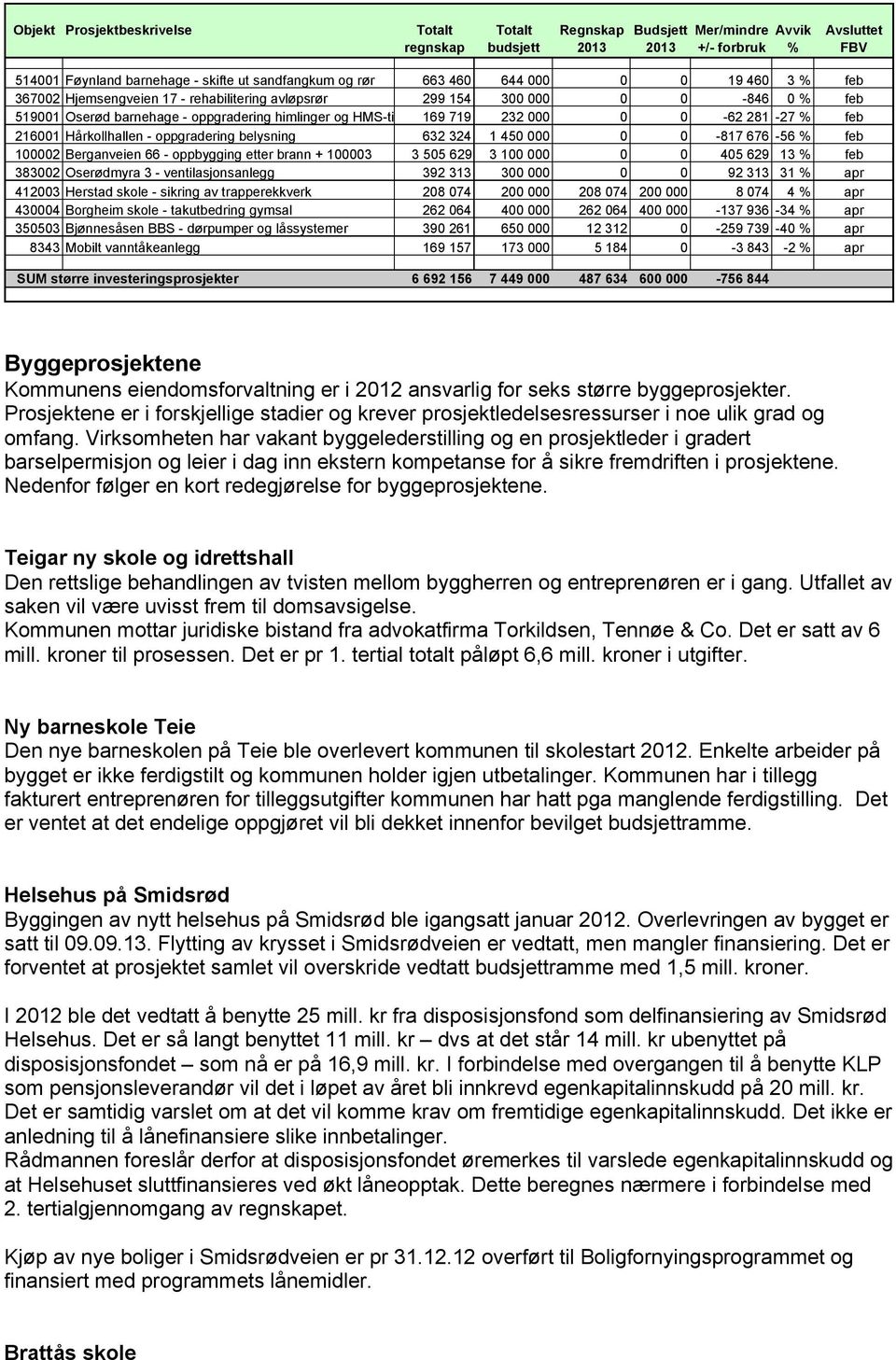 281-27 % feb 216001 Hårkollhallen - oppgradering belysning 632 324 1 450 000 0 0-817 676-56 % feb 100002 Berganveien 66 - oppbygging etter brann + 100003 3 505 629 3 100 000 0 0 405 629 13 % feb