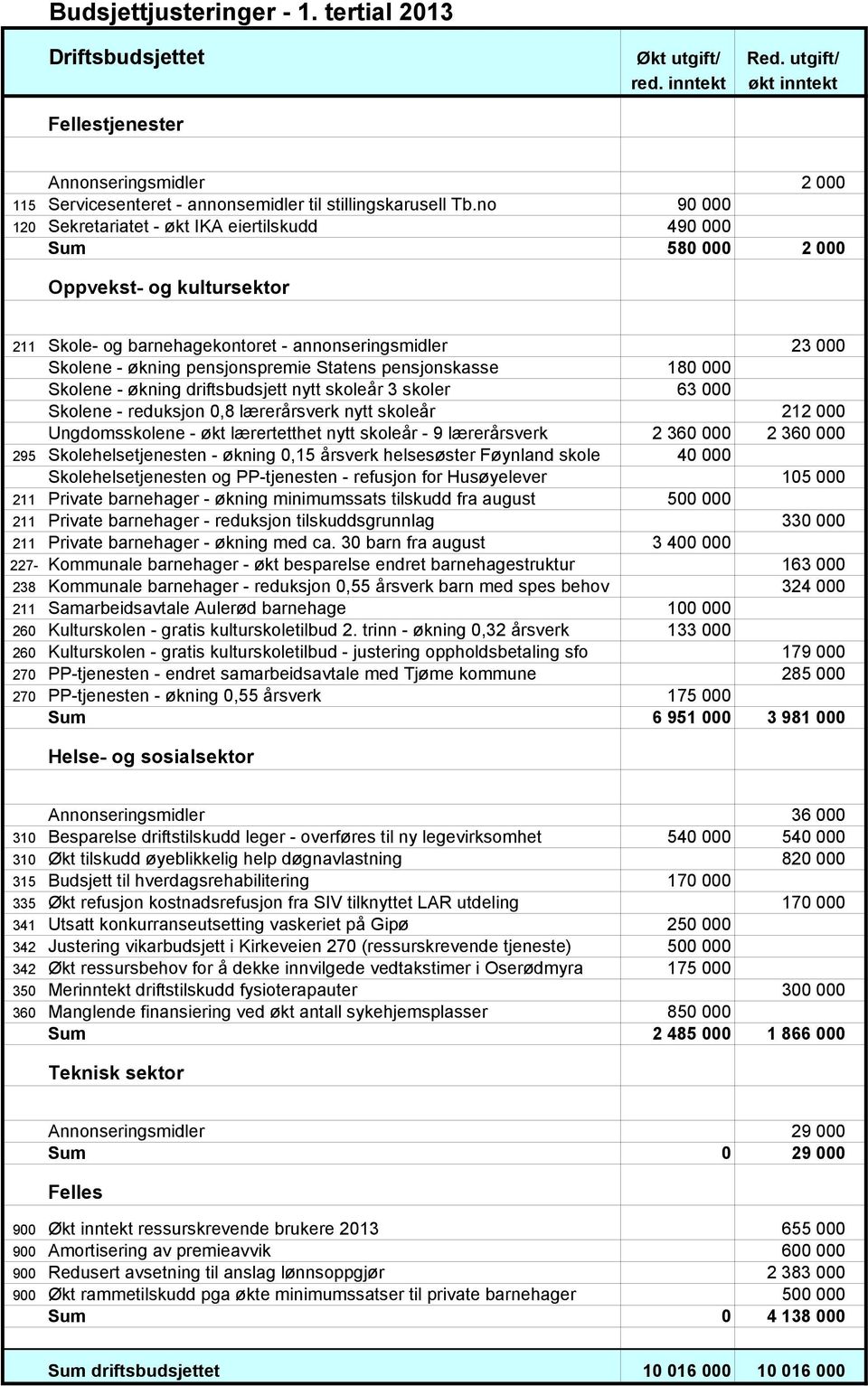 no 90 000 120 Sekretariatet - økt IKA eiertilskudd 490 000 Sum 580 000 2 000 Oppvekst- og kultursektor 211 Skole- og barnehagekontoret - annonseringsmidler 23 000 Skolene - økning pensjonspremie