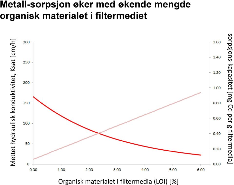 materialet i filtermediet sorpsjons-kapasitet [mg