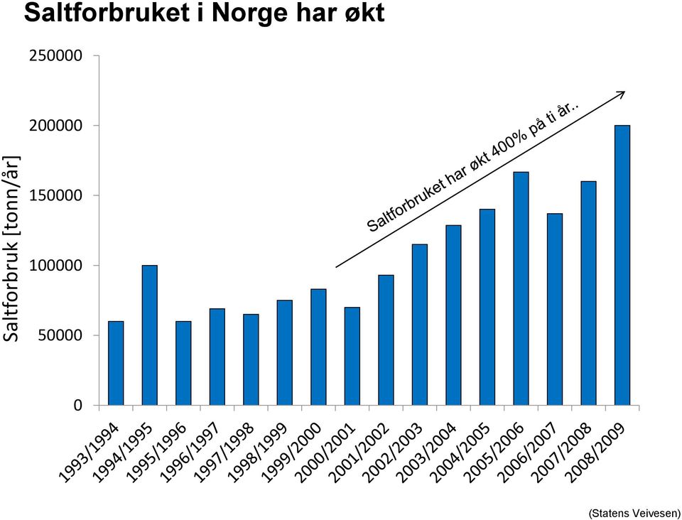 økt 250000 200000 150000