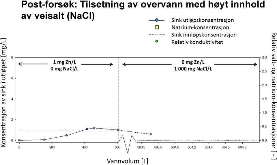 Natrium-konsentrasjon Sink innløpskonsentrasjon Relativ konduktivitet