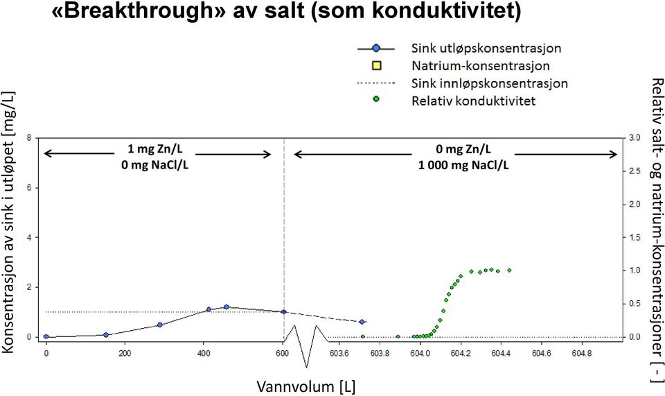 Natrium-konsentrasjon Sink innløpskonsentrasjon Relativ konduktivitet