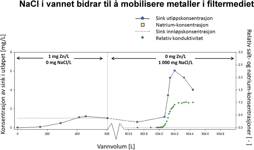 Zn/L 0 mg NaCl/L Vannvolum [L] 0 mg Zn/L 1 000 mg