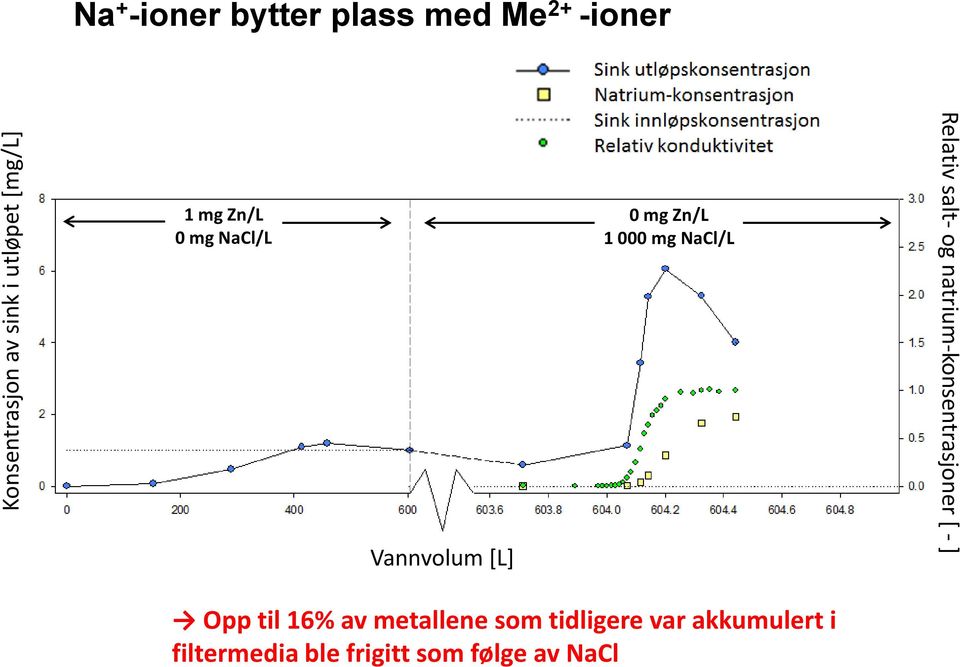 konduktivitet Vannvolum [L] 0 mg Zn/L 1 000 mg NaCl/L Relativ salt- og natrium-konsentrasjoner