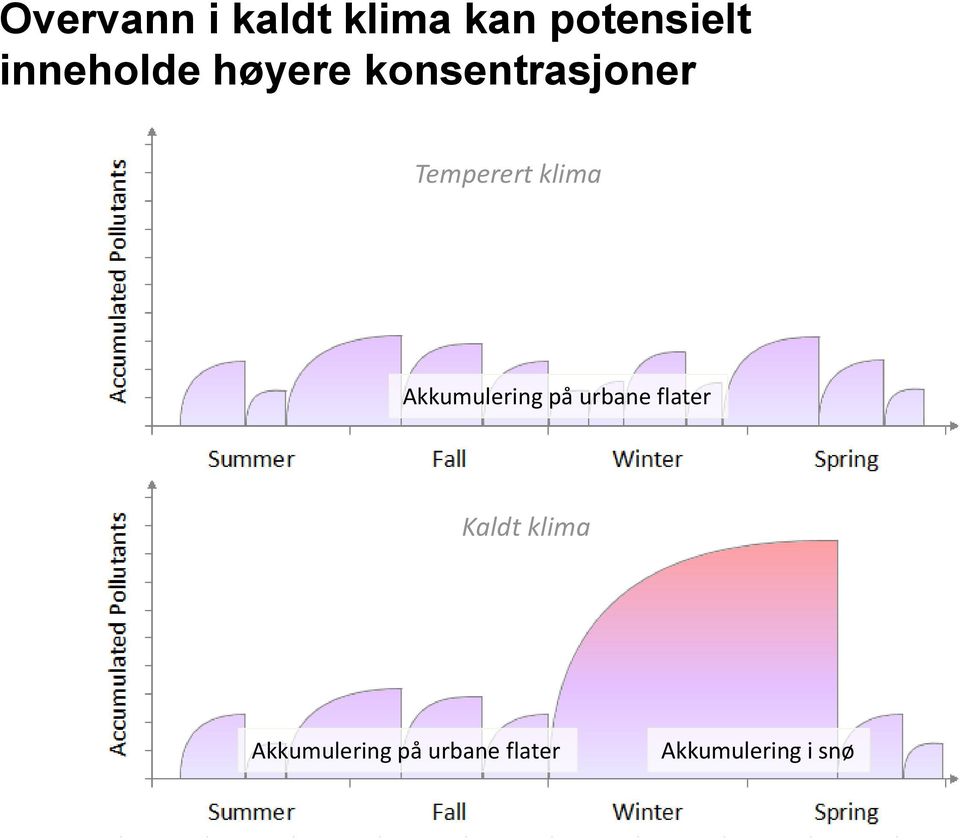 klima Akkumulering på urbane flater Kaldt