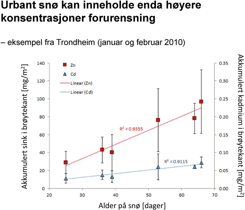 eksempel fra Trondheim (januar og februar 2010) Alder