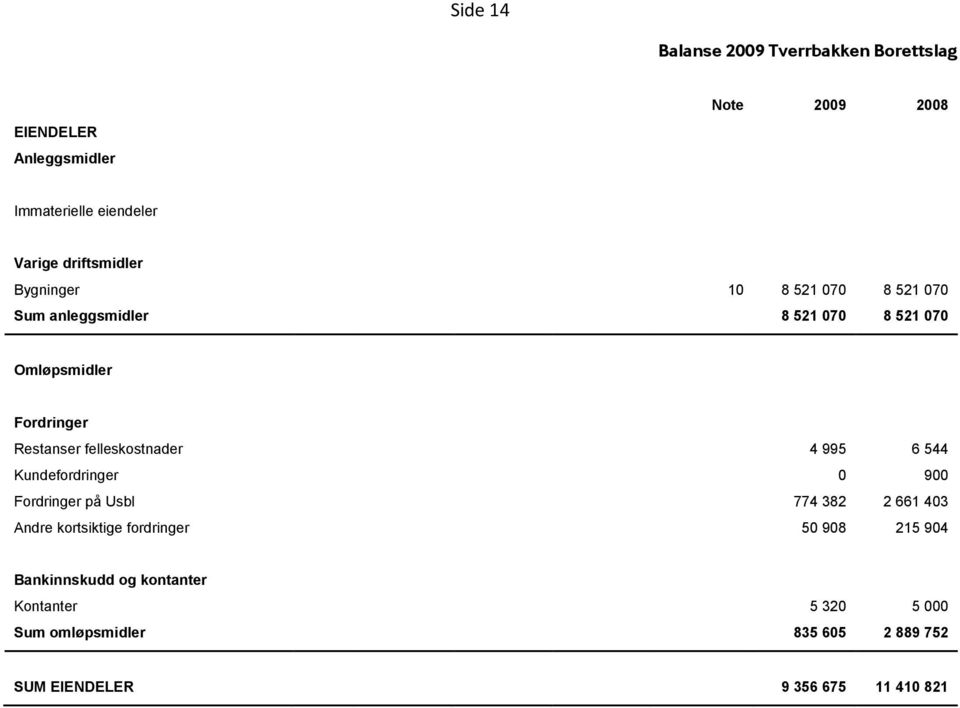 Fordringer Restanser felleskostnader 4 995 6 544 Kundefordringer 0 900 Fordringer på Usbl 774 382 2 661 403 Andre kortsiktige