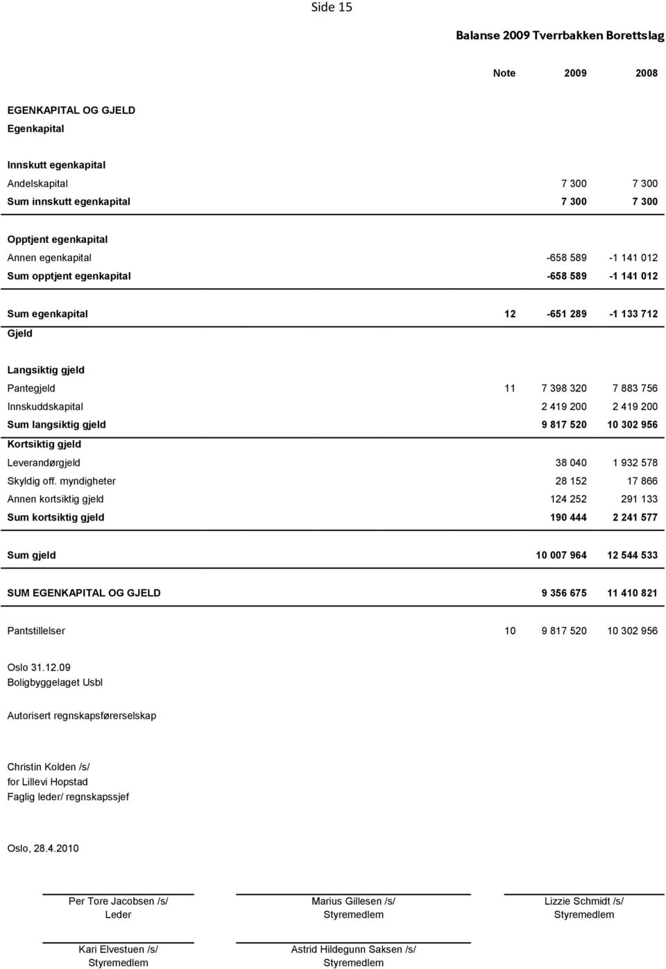 883 756 Innskuddskapital 2 419 200 2 419 200 Sum langsiktig gjeld 9 817 520 10 302 956 Kortsiktig gjeld Leverandørgjeld 38 040 1 932 578 Skyldig off.